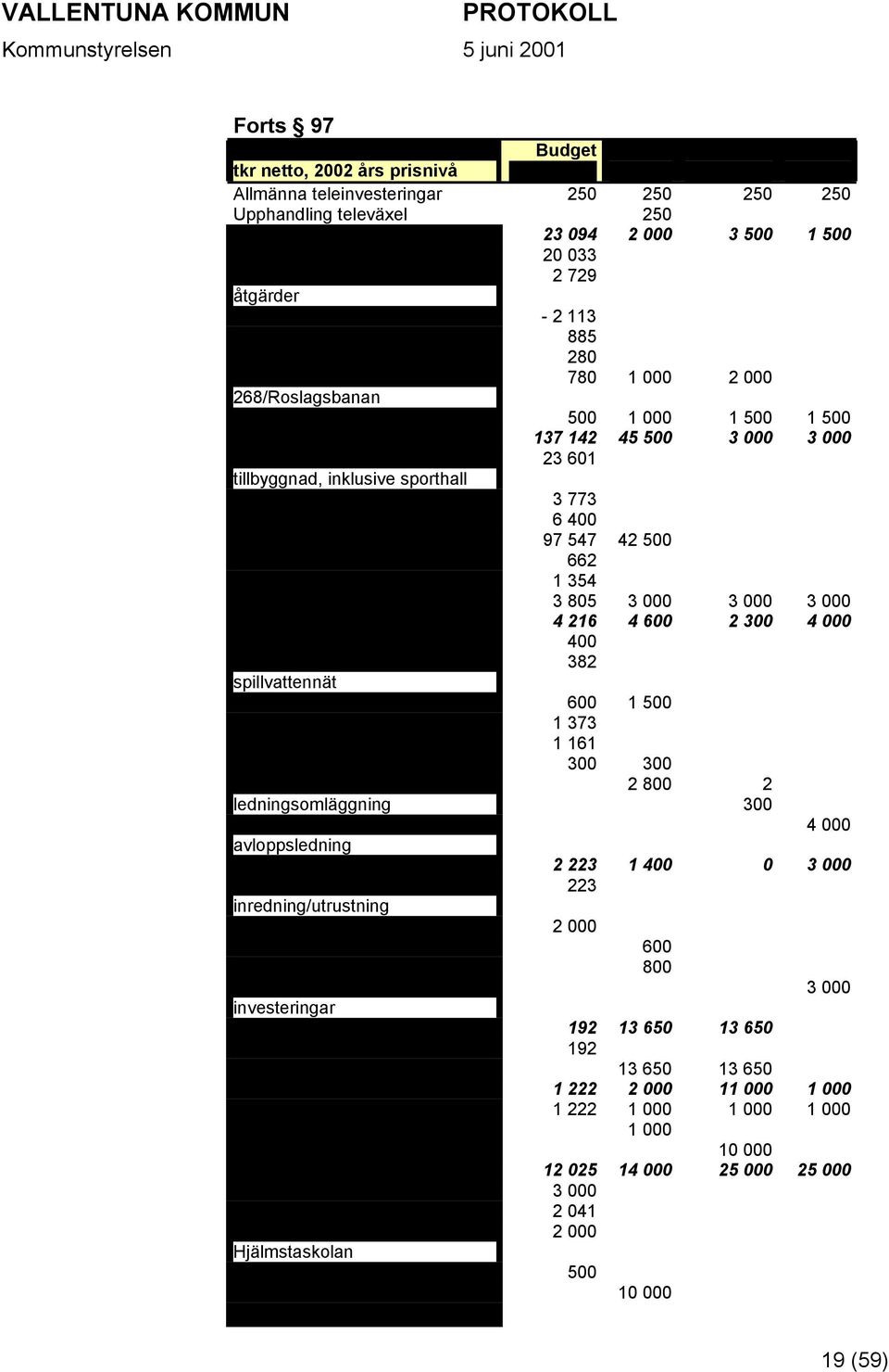 Trafiksäkerhetsåtgärder 500 1 000 1 500 1 500 TuFa-fastigheter 137 142 45 500 3 000 3 000 Karbyskolan, om- och 23 601 tillbyggnad, inklusive sporthall Ekeby/Hammarbackskolorn 3 773 Ungdomens