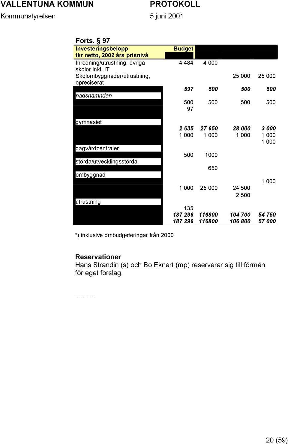 Datasalar vuxenutbildning 97 Ombyggnad/utbyggnad gymnasiet Socialnämnden 2 635 27 650 28 000 3 000 Diverse utrustning mm 1 000 1 000 1 000 1 000 Korallen, ombyggnad rehab- och 1 000 dagvårdcentraler