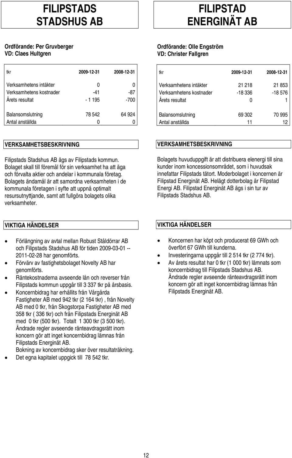 336-18 576 Årets resultat 0 1 Balansomslutning 69 302 70 995 Antal anställda 11 12 VERKSAMHETSBESKRIVNING Filipstads Stadshus AB ägs av Filipstads kommun.