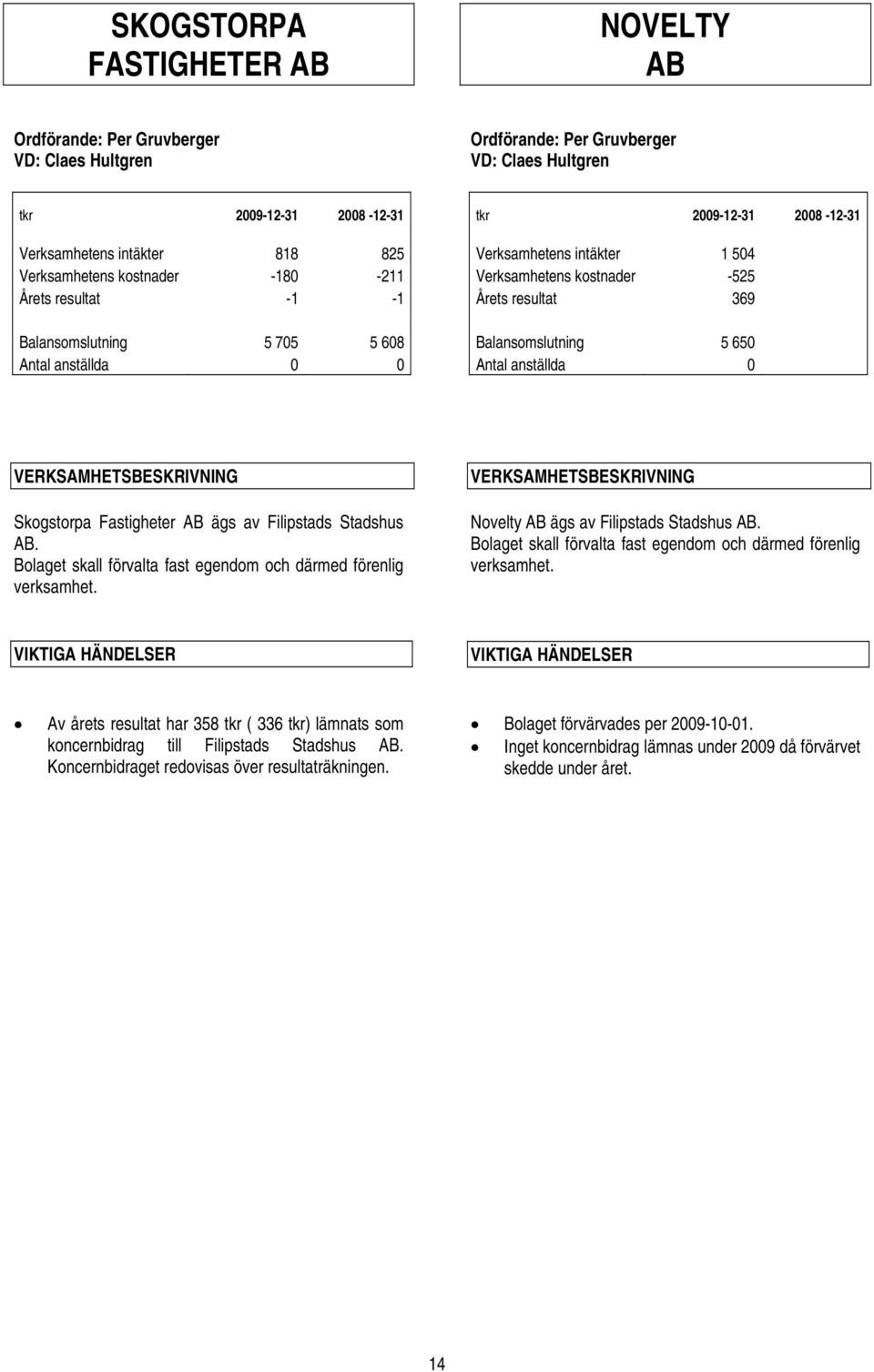 Balansomslutning 5 650 Antal anställda 0 VERKSAMHETSBESKRIVNING Skogstorpa Fastigheter AB ägs av Filipstads Stadshus AB. Bolaget skall förvalta fast egendom och därmed förenlig verksamhet.