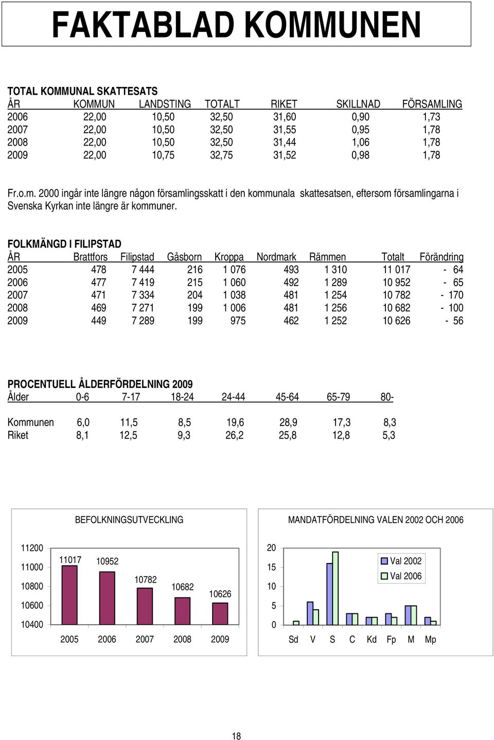 2000 ingår inte längre någon församlingsskatt i den kommunala skattesatsen, eftersom församlingarna i Svenska Kyrkan inte längre är kommuner.