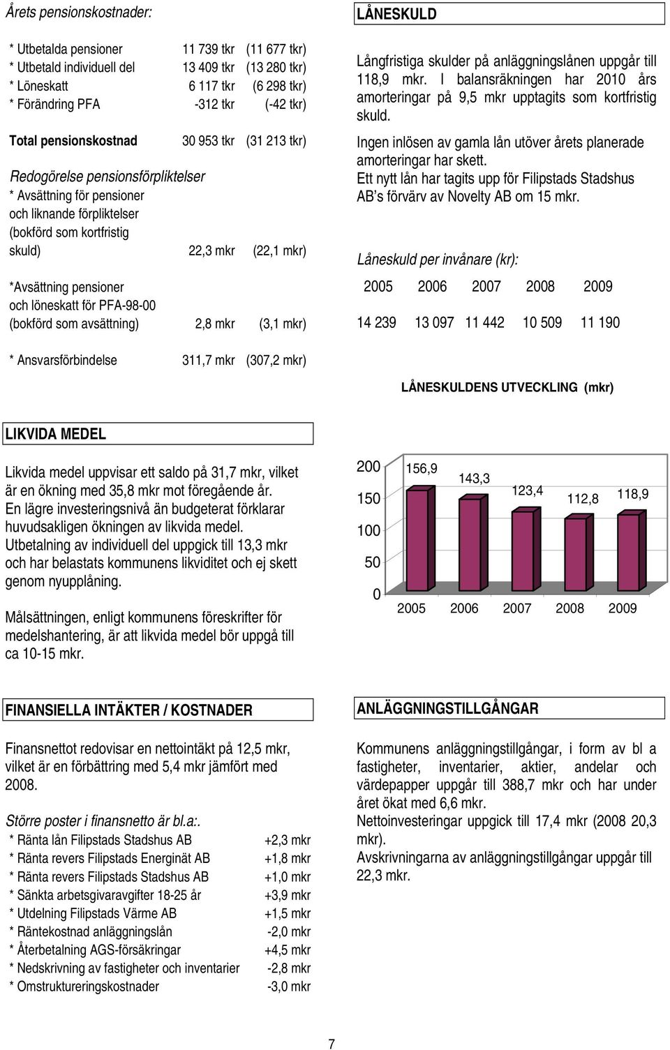 pensioner och löneskatt för PFA-98-00 (bokförd som avsättning) 2,8 mkr (3,1 mkr) LÅNESKULD Långfristiga skulder på anläggningslånen uppgår till 118,9 mkr.