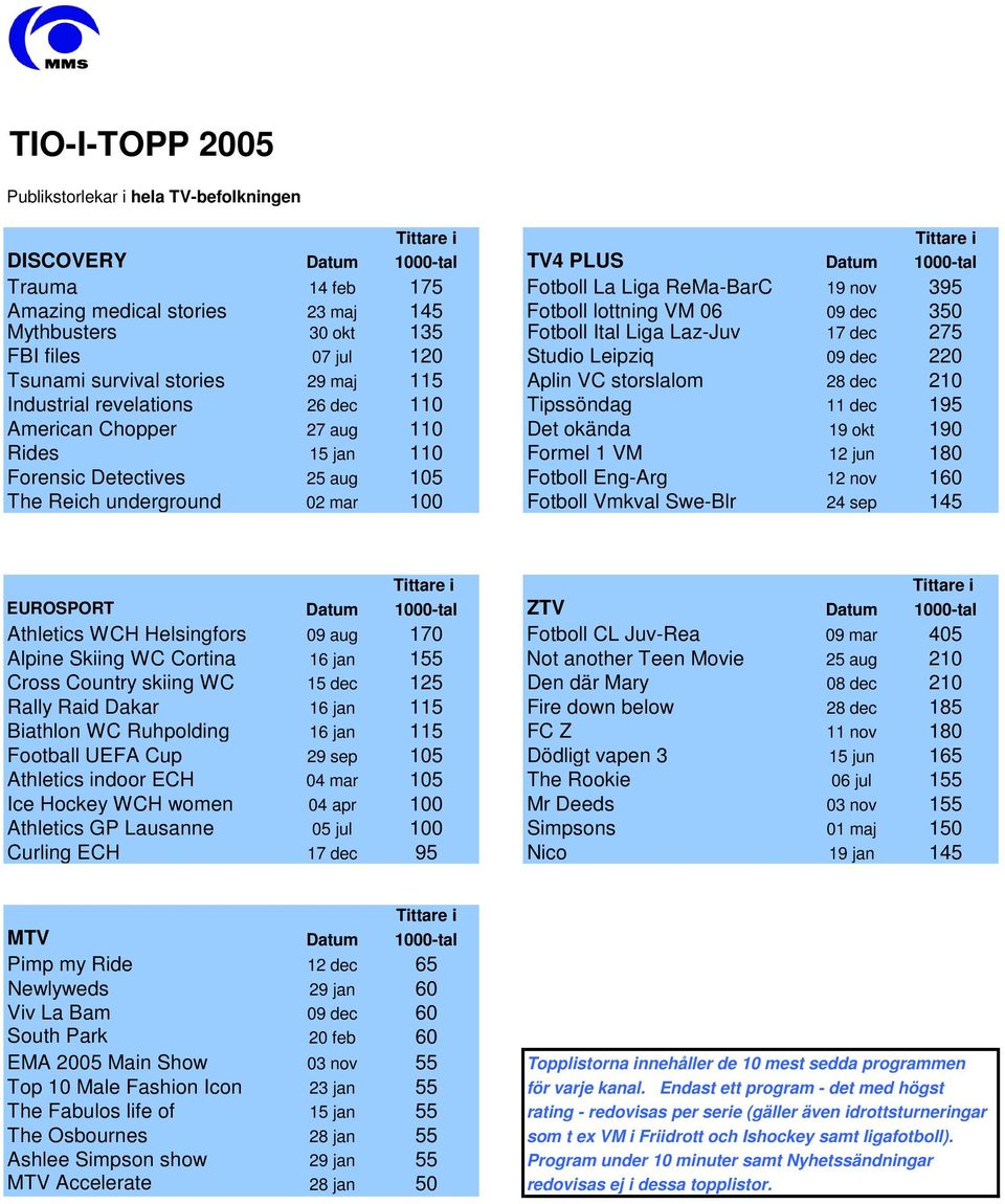dec 210 Industrial revelations 26 dec 110 Tipssöndag 11 dec 195 American Chopper 27 aug 110 Det okända 19 okt 190 Rides 15 jan 110 Formel 1 VM 12 jun 180 Forensic Detectives 25 aug 105 Fotboll
