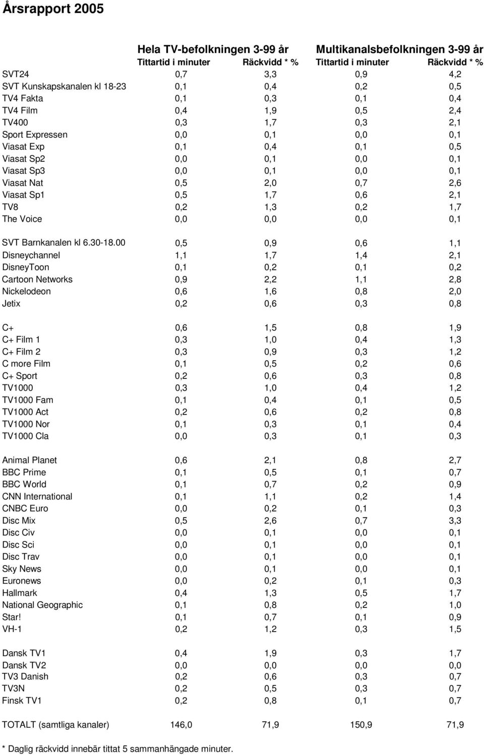 2,0 0,7 2,6 Viasat Sp1 0,5 1,7 0,6 2,1 TV8 0,2 1,3 0,2 1,7 The Voice 0,0 0,0 0,0 0,1 SVT Barnkanalen kl 6.30-18.
