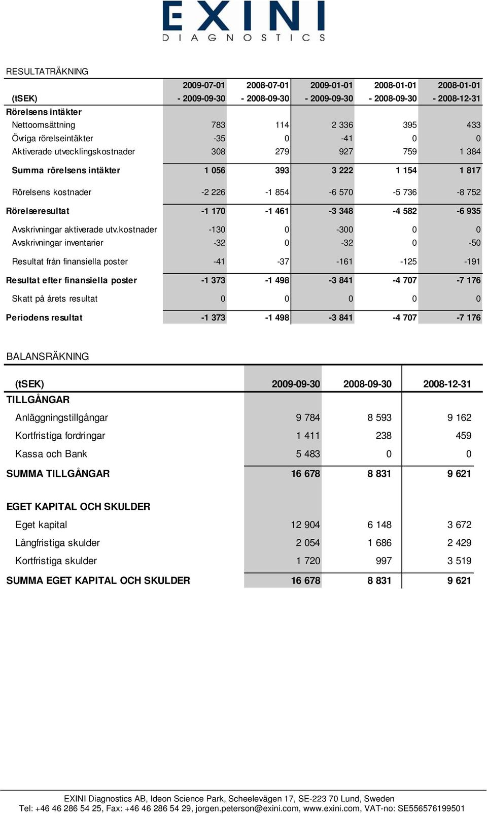 Rörelseresultat -1 170-1 461-3 348-4 582-6 935 Avskrivningar aktiverade utv.