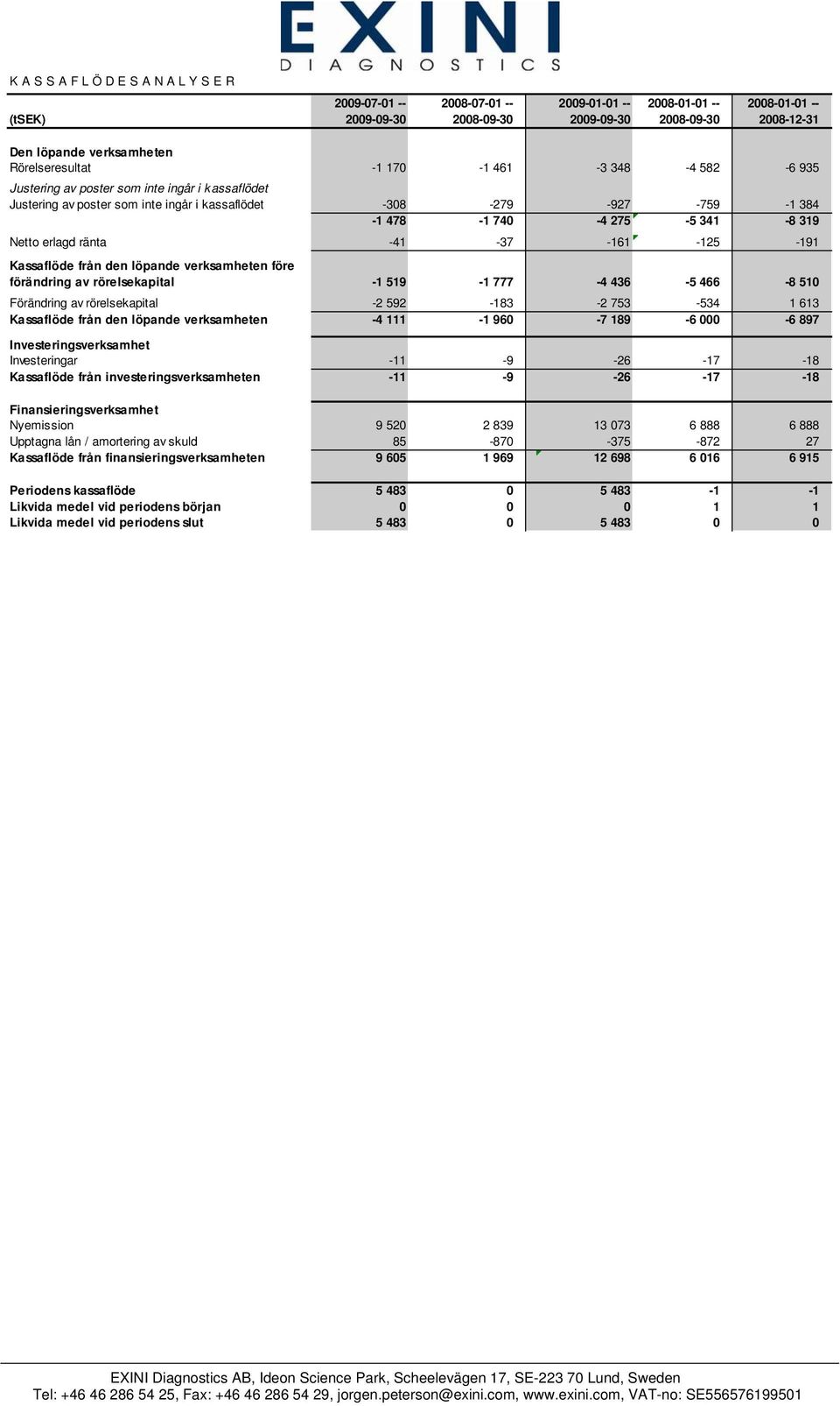 Netto erlagd ränta -41-37 -161-125 -191 Kassaflöde från den löpande verksamheten före förändring av rörelsekapital -1 519-1 777-4 436-5 466-8 510 Förändring av rörelsekapital -2 592-183 -2 753-534 1