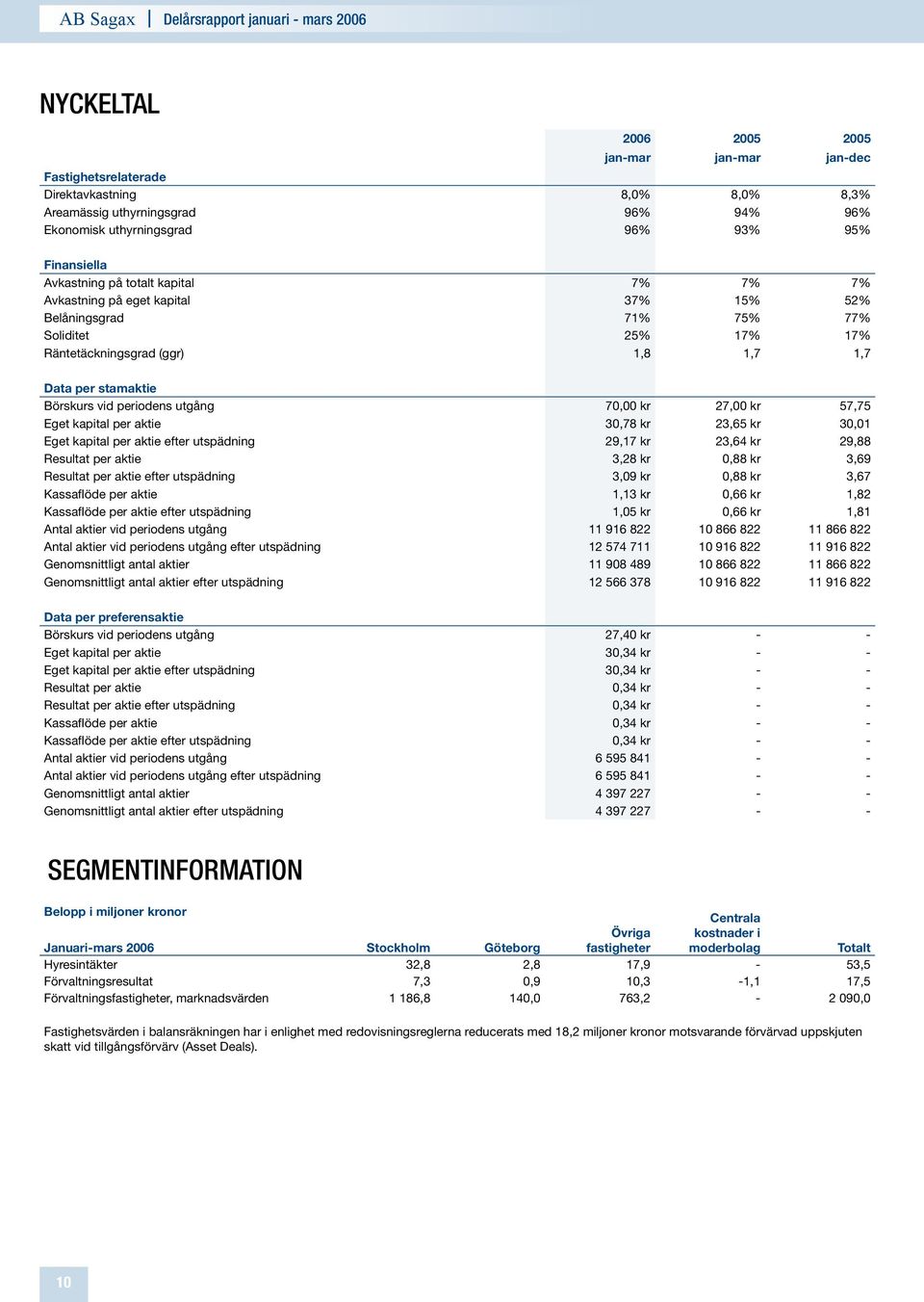 70,00 kr 27,00 kr 57,75 Eget kapital per aktie 30,78 kr 23,65 kr 30,01 Eget kapital per aktie efter utspädning 29,17 kr 23,64 kr 29,88 Resultat per aktie 3,28 kr 0,88 kr 3,69 Resultat per aktie efter