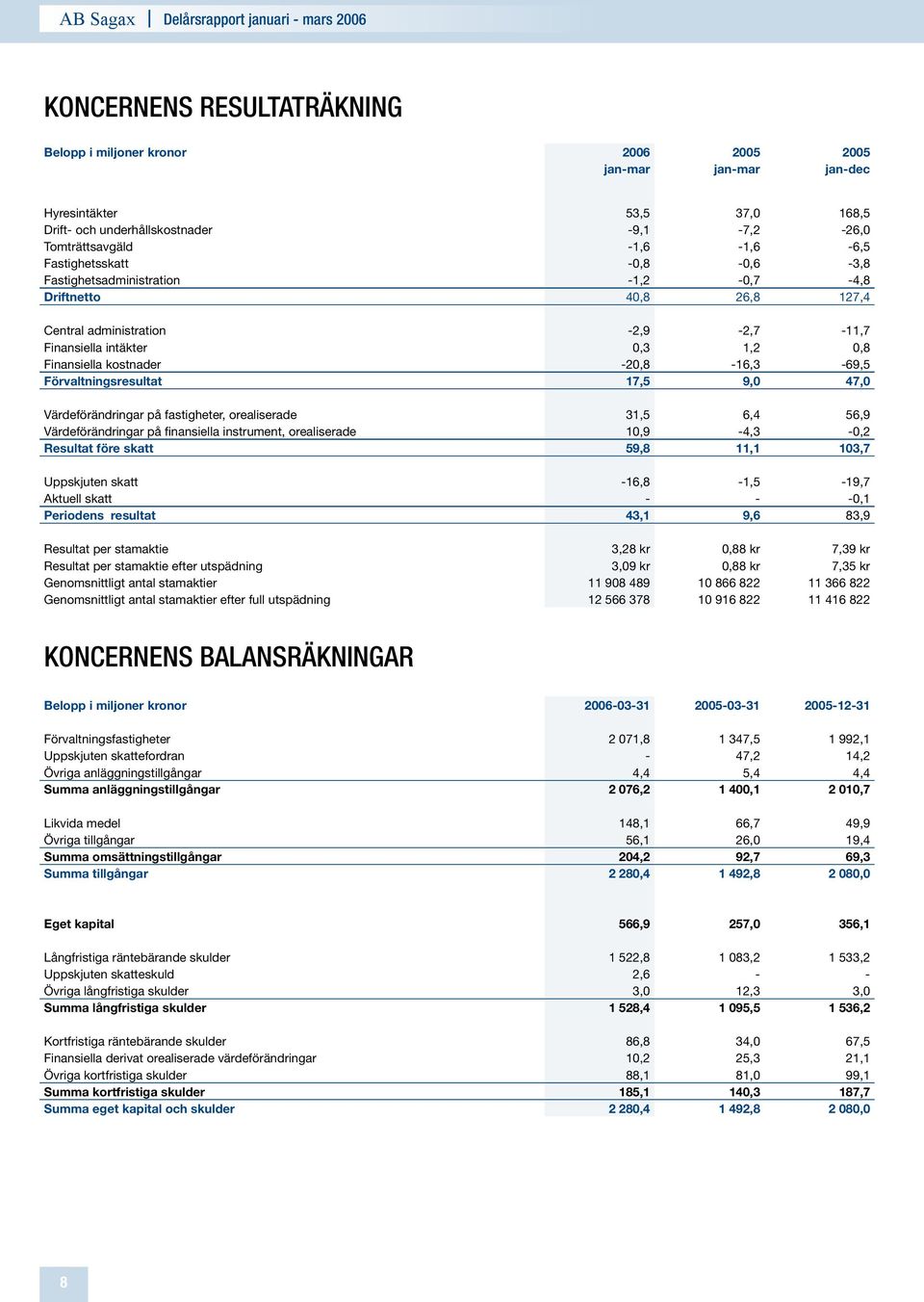 -20,8-16,3-69,5 Förvaltningsresultat 17,5 9,0 47,0 Värdeförändringar på fastigheter, orealiserade 31,5 6,4 56,9 Värdeförändringar på finansiella instrument, orealiserade 10,9-4,3-0,2 Resultat före