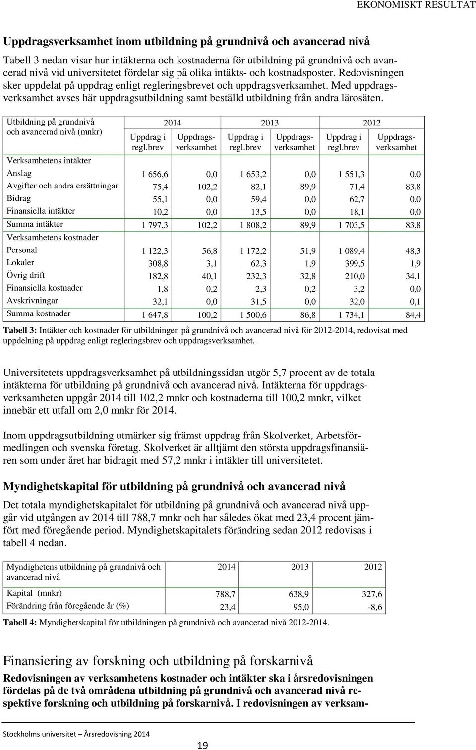 Med uppdragsverksamhet avses här uppdragsutbildning samt beställd utbildning från andra lärosäten. Utbildning på grundnivå och avancerad nivå (mnkr) Uppdrag i regl.brev 2014 2013 2012 Uppdrag i regl.