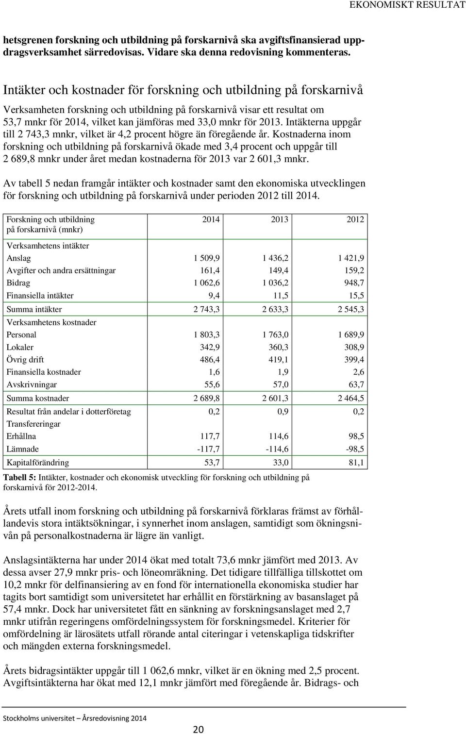 2013. Intäkterna uppgår till 2 743,3 mnkr, vilket är 4,2 procent högre än föregående år.