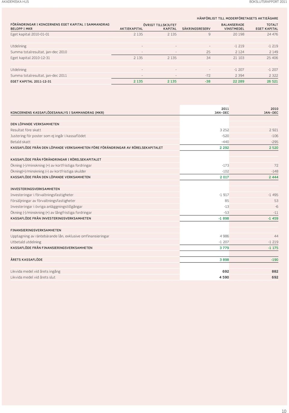 21 13 25 46 Utdelning - - - -1 27-1 27 Summa totalresultat, jan-dec - - -72 2 394 2 322 Eget kapital -12-31 2 135 2 135-38 22 289 26 521 Koncernens kassaflödesanalys i sammandrag (MKR) Den löpande