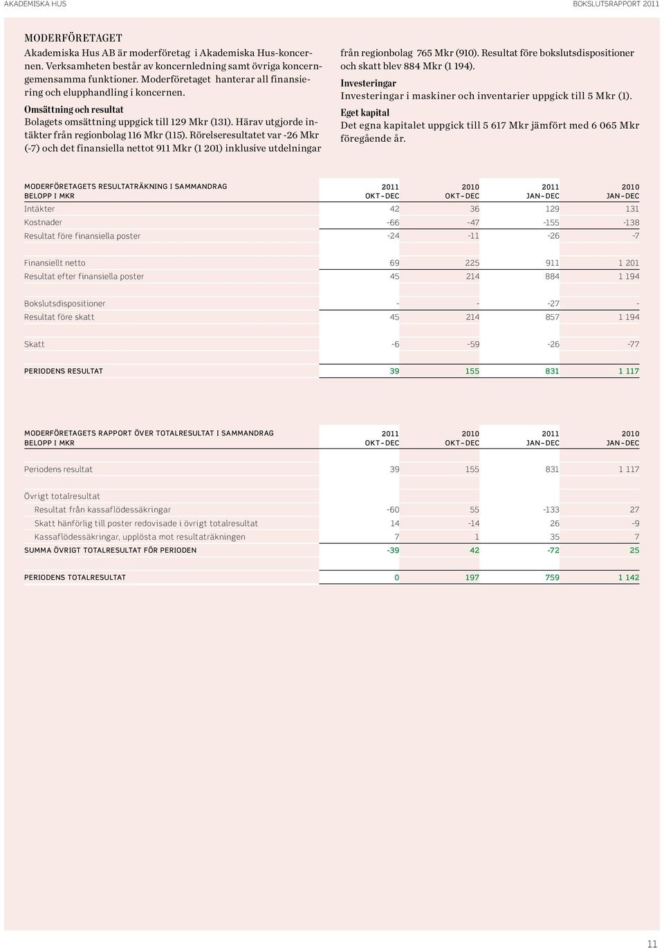 Rörelseresultatet var -26 Mkr (-7) och det finansiella nettot 911 Mkr (1 21) inklusive utdelningar från regionbolag 765 Mkr (91). Resultat före bokslutsdispositioner och skatt blev 884 Mkr (1 194).