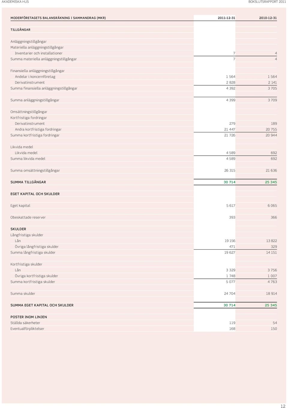Summa anläggningstillgångar 4 399 3 79 Omsättningstillgångar Kortfristiga fordringar Derivatinstrument 279 189 Andra kortfristiga fordringar 21 447 2 755 Summa kortfristiga fordringar 21 726 2 944