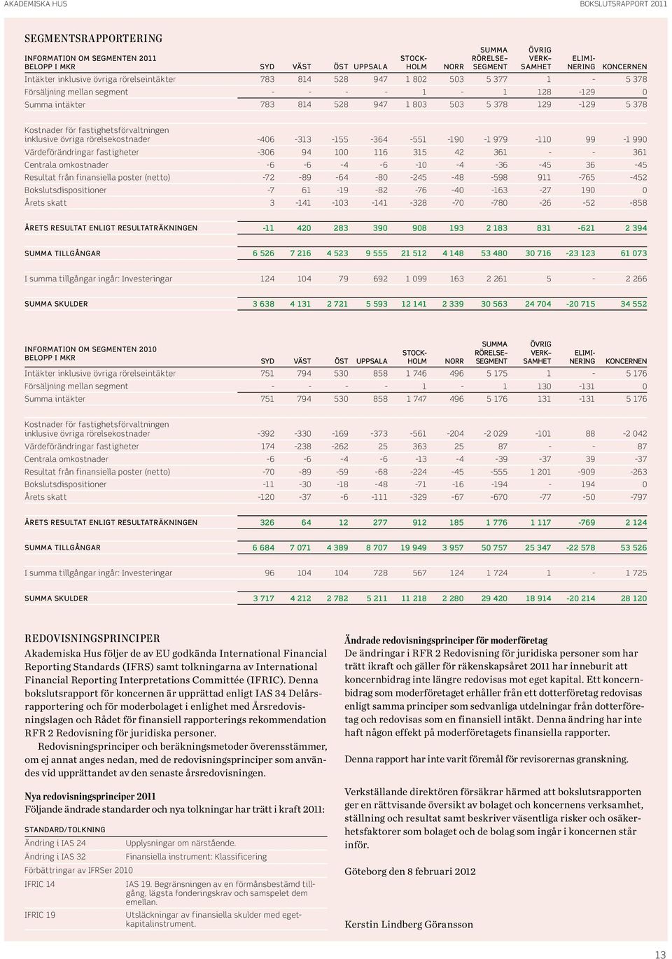 fastighetsförvaltningen inklusive övriga rörelsekostnader -46-313 -155-364 -551-19 -1 979-11 99-1 99 Värdeförändringar fastigheter -36 94 1 116 315 42 361 - - 361 Centrala omkostnader -6-6 -4-6 -1-4