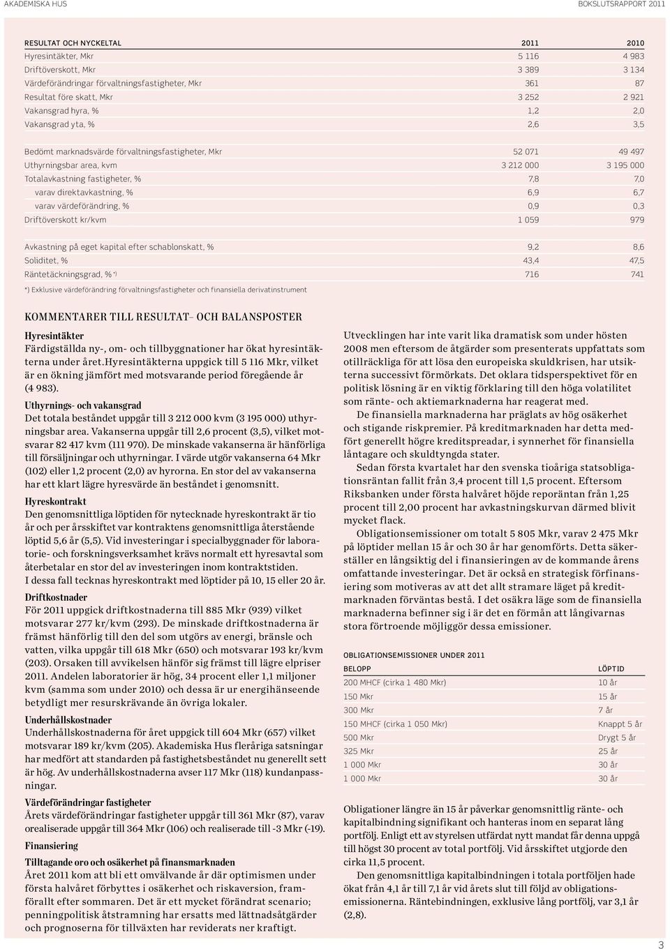 varav direktavkastning, % 6,9 6,7 varav värdeförändring, %,9,3 Driftöverskott kr/kvm 1 59 979 Avkastning på eget kapital efter schablonskatt, % 9,2 8,6 Soliditet, % 43,4 47,5 Räntetäckningsgrad, % *)