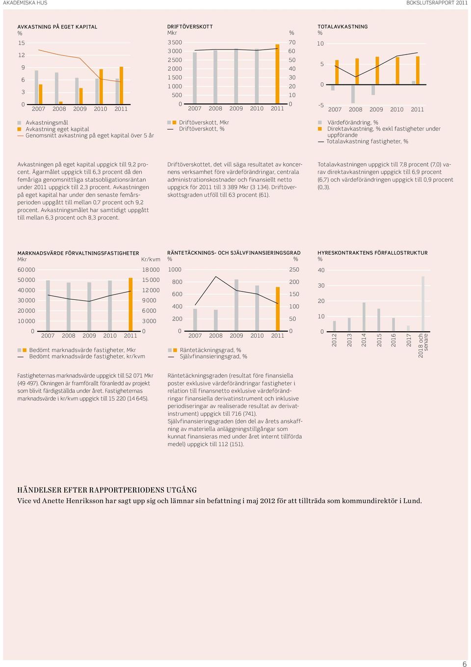 fastigheter, % Avkastningen på eget kapital uppgick till 9,2 procent. Ägarmålet uppgick till 6,3 procent då den femåriga genomsnittliga statsobligationsräntan under uppgick till 2,3 procent.