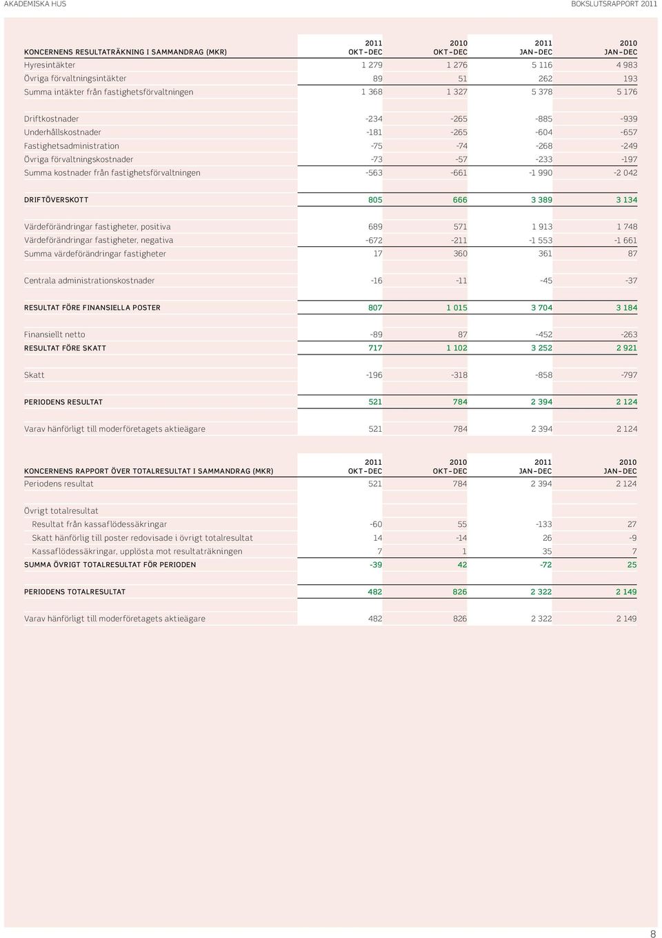 -233-197 Summa kostnader från fastighetsförvaltningen -563-661 -1 99-2 42 Driftöverskott 85 666 3 389 3 134 Värdeförändringar fastigheter, positiva 689 571 1 913 1 748 Värdeförändringar fastigheter,