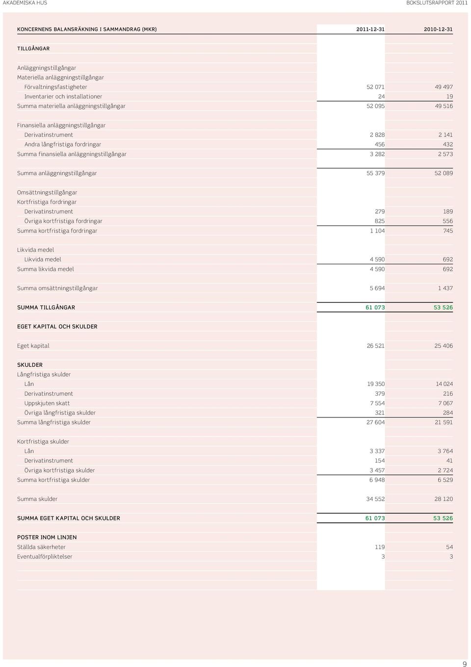 finansiella anläggningstillgångar 3 282 2 573 Summa anläggningstillgångar 55 379 52 89 Omsättningstillgångar Kortfristiga fordringar Derivatinstrument 279 189 Övriga kortfristiga fordringar 825 556