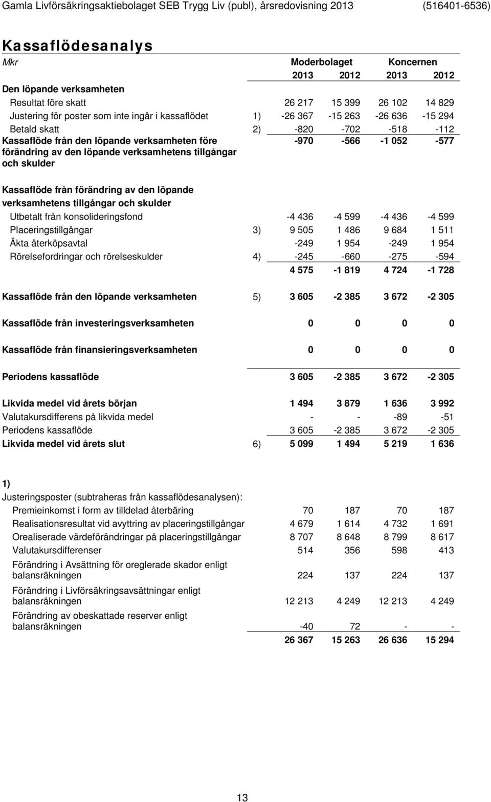 från förändring av den löpande verksamhetens tillgångar och skulder Utbetalt från konsolideringsfond -4 436-4 599-4 436-4 599 Placeringstillgångar 3) 9 505 1 486 9 684 1 511 Äkta återköpsavtal -249 1