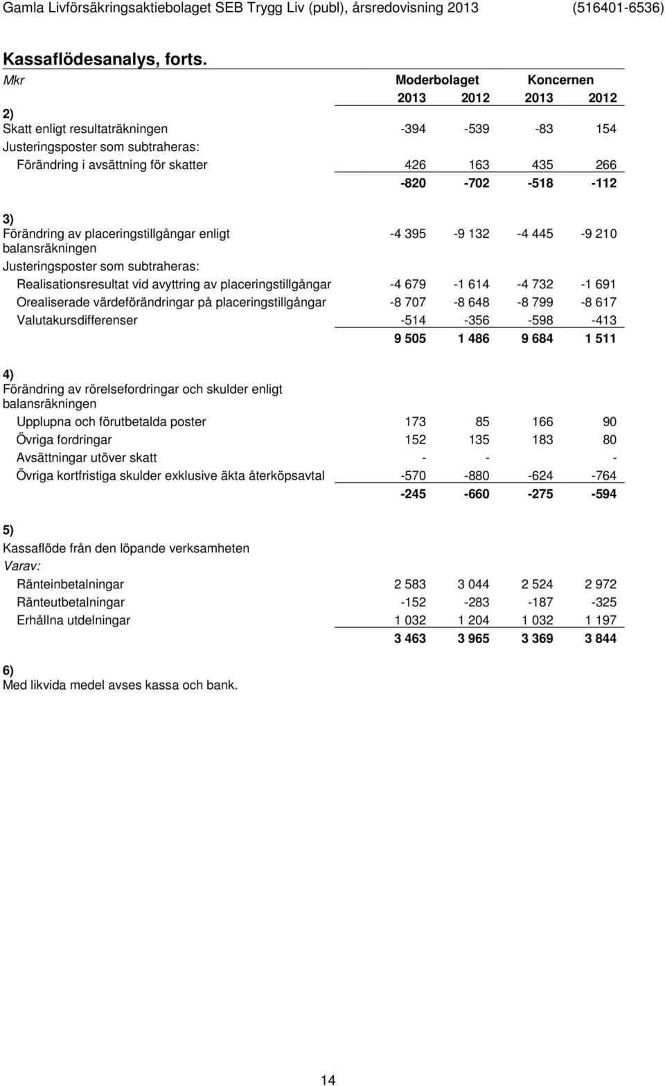 -112 3) Förändring av placeringstillgångar enligt -4 395-9 132-4 445-9 210 balansräkningen Justeringsposter som subtraheras: Realisationsresultat vid avyttring av placeringstillgångar -4 679-1 614-4