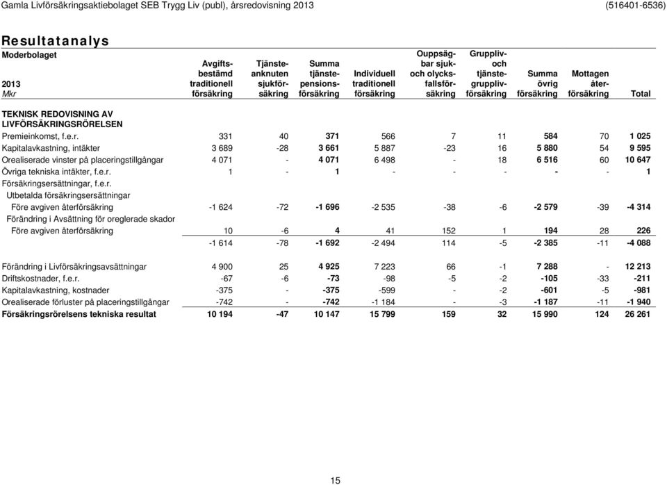 äkring Grupplivoch tjänstegrupplivförsäkring Summa övrig försäkring Mottagen återförsäkring Total TEKNISK REDOVISNING AV LIVFÖRSÄKRINGSRÖRELSEN Premieinkomst, f.e.r. 331 40 371 566 7 11 584 70 1 025