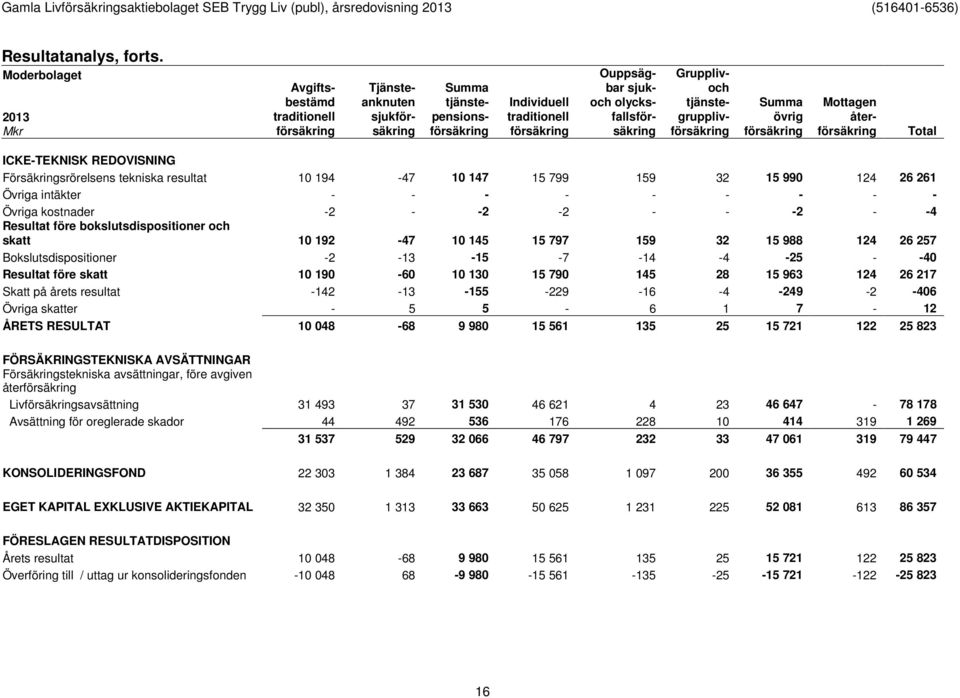 olycksfallsförsäkring Grupplivoch tjänstegrupplivförsäkring Summa övrig försäkring Mottagen återförsäkring Total ICKE-TEKNISK REDOVISNING Försäkringsrörelsens tekniska resultat 10 194-47 10 147 15