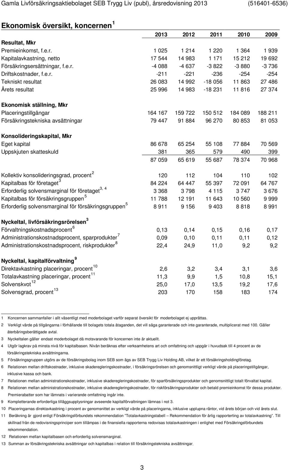 ställning, Mkr Placeringstillgångar 164 167 159 722 150 512 184 089 188 211 Försäkringstekniska avsättningar 79 447 91 884 96 270 80 853 81 053 Konsolideringskapital, Mkr Eget kapital 86 678 65 254