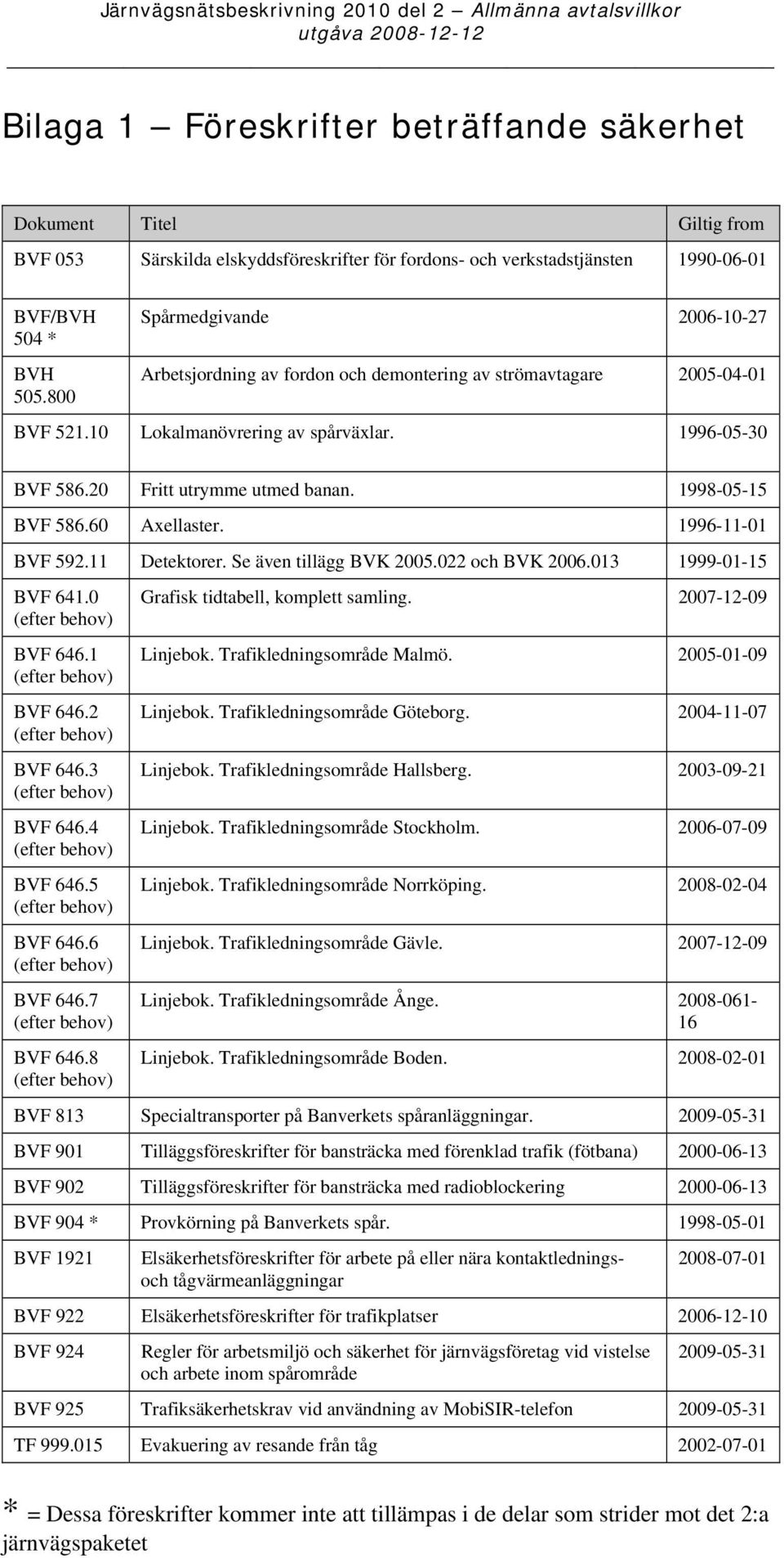 1996-05-30 BVF 586.20 Fritt utrymme utmed banan. 1998-05-15 BVF 586.60 Axellaster. 1996-11-01 BVF 592.11 Detektorer. Se även tillägg BVK 2005.022 och BVK 2006.013 1999-01-15 BVF 641.