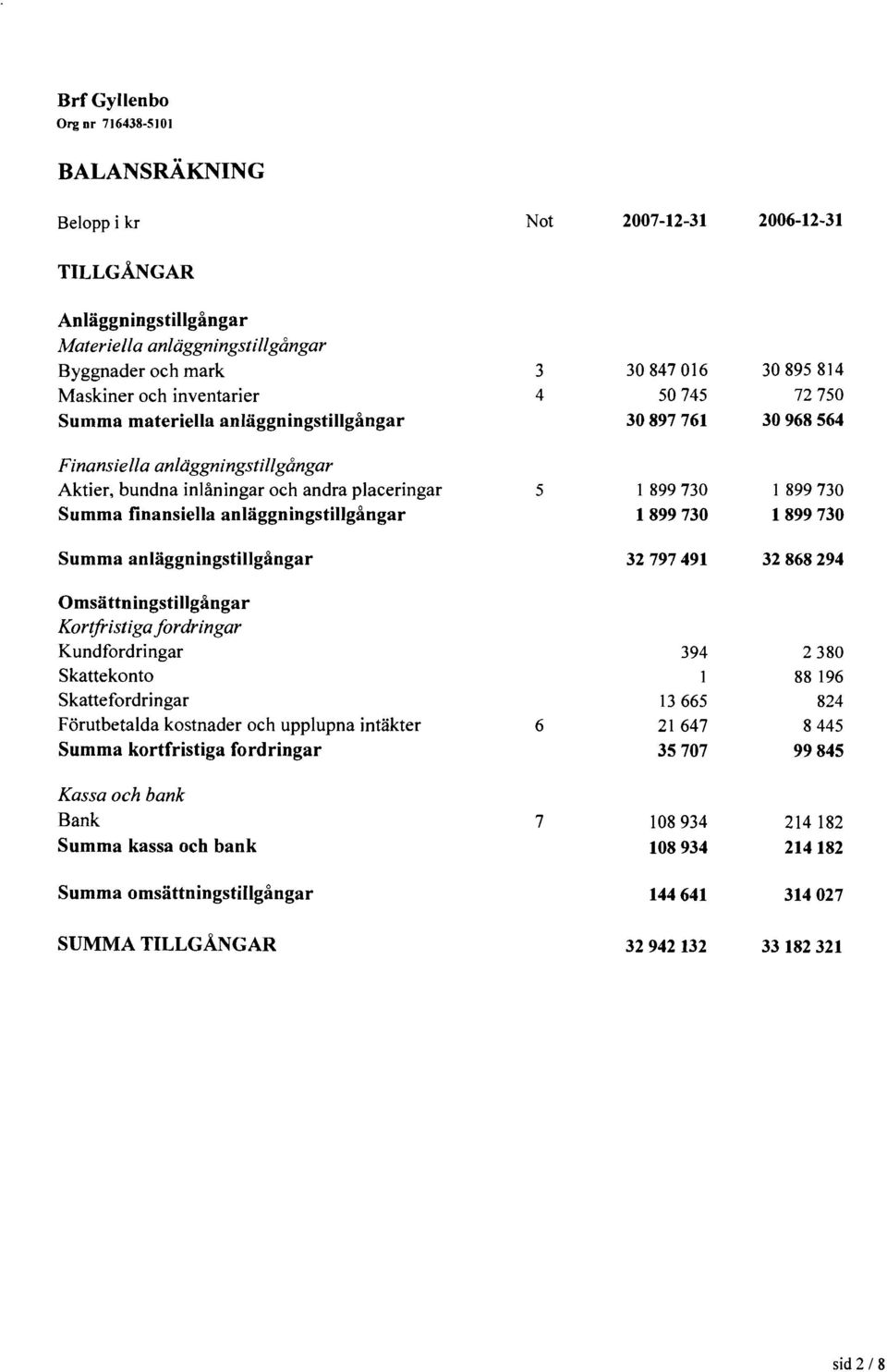 anlaggningstillgiingar Summa anlaggningstillgiingar Omsattningstillgiingar Kortfiistiga fordringar Kundfordringar Skattekonto Skattefordringar