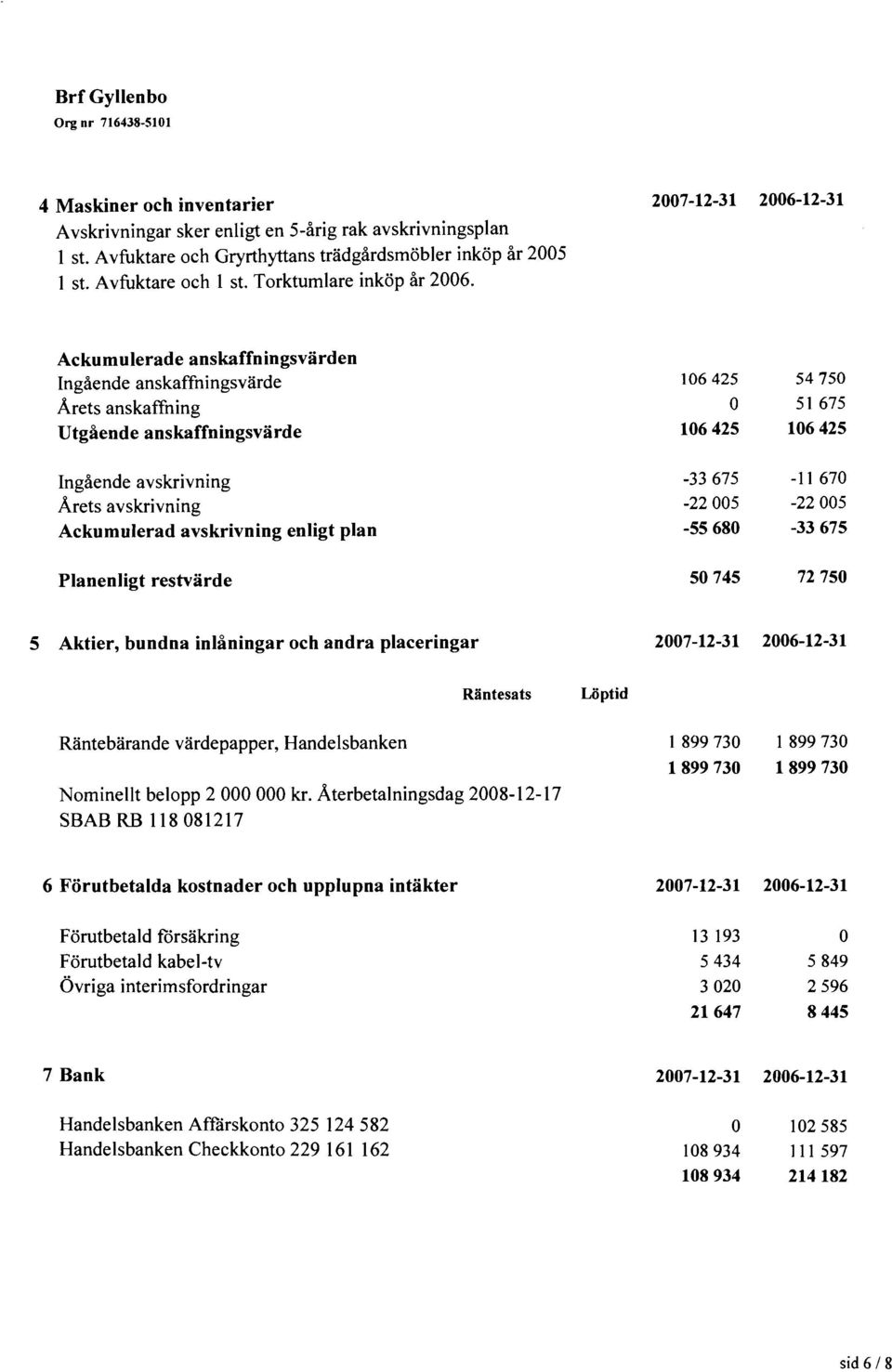 5 Aktier, bundna inllningar och andra placeringar 2007-12-31 2006-12-31 RIntesats Lo ptid Rantebarande vardepapper, Handelsbanken 1 899 730 1 899 730 1899 730 1899 730 Nominellt belopp 2 000 000 kr.