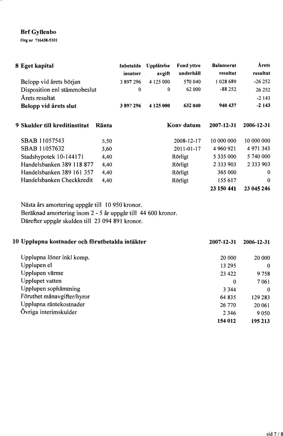 Stadshypotek 10-144171 4,40 Handelsbanken 389 118 877 4,40 Handelsbanken 389 161 357 4,40 Handelsbanken Checkkredit 4,40 Konv datum 2007-12-31 2006-12-31 2008-12-1 7 10 000 000 10 000 000 201 1-01-17