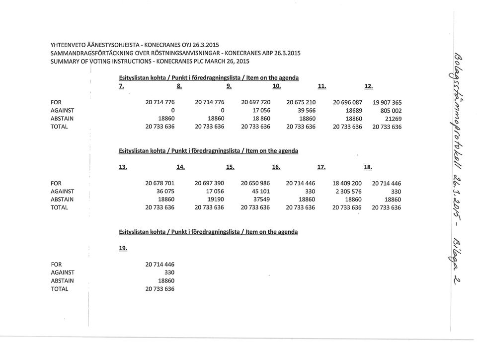 clli' 'I--) FOR AGAINST ABSTAIN TOTAL 20714776 o 18860 20733636 20714776 o 18860 20733636 20697720 17056 18860 20733636 Esityslistan kohta I Punkt i foredragningslista litem on the agenda 20675210