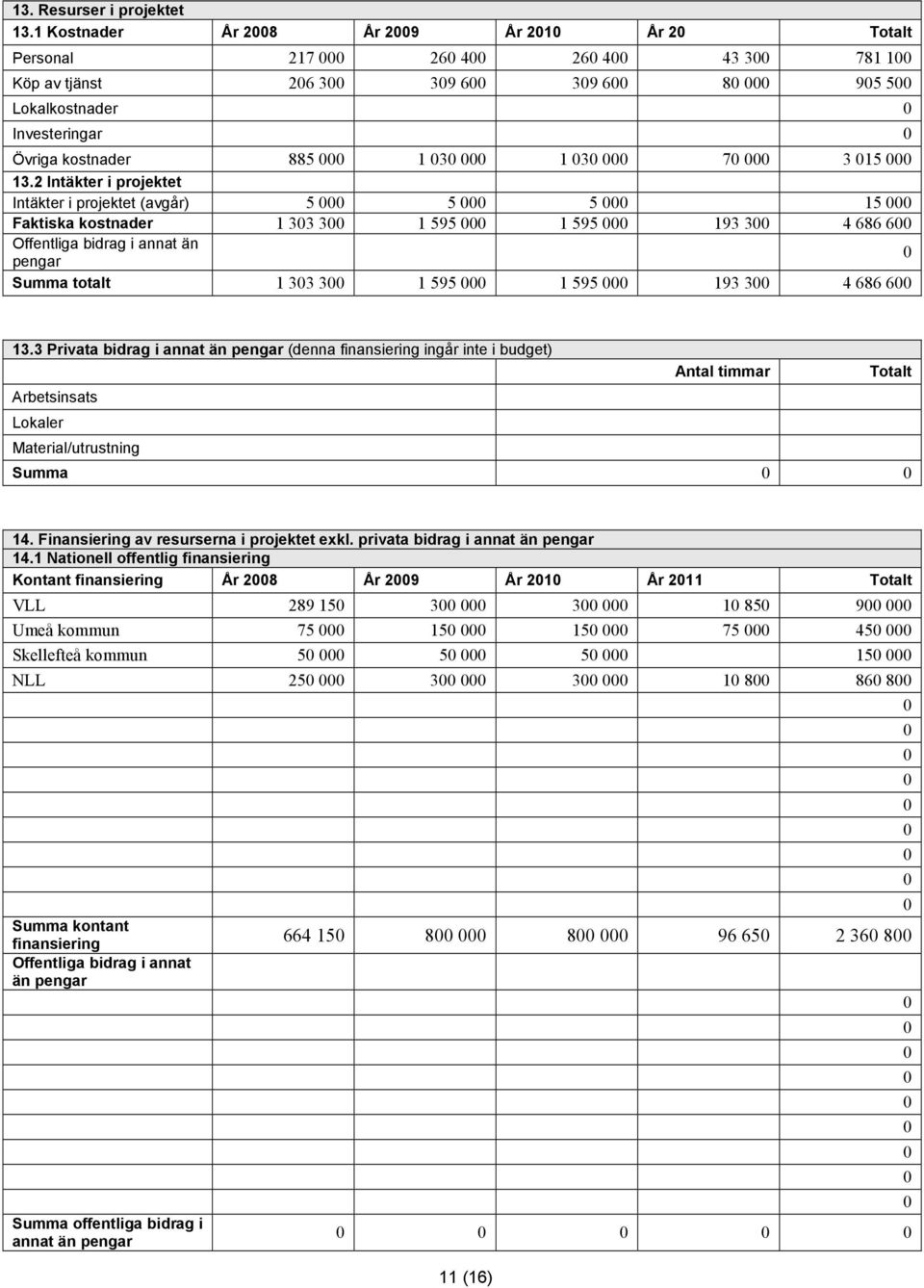 2 Intäkter i projektet Intäkter i projektet (avgår) 5 5 5 15 Faktiska kostnader 1 33 3 1 595 1 595 193 3 4 686 6 Offentliga bidrag i annat än pengar Summa totalt 1 33 3 1 595 1 595 193 3 4 686 6 13.