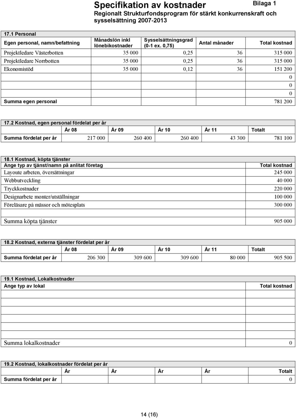 ,75) Antal månader Total kostnad Projektledare Västerbotten 35,25 36 315 Projektledare Norrbotten 35,25 36 315 Ekonomistöd 35,12 36 151 2 Summa egen personal 781 2 17.