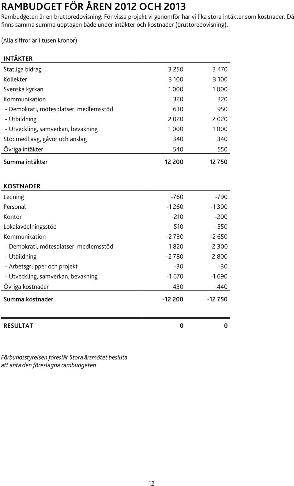 (Alla siffror är i tusen kronor) INTÄKTER Statliga bidrag 3 250 3 470 Kollekter 3 100 3 100 Svenska kyrkan 1 000 1 000 Kommunikation 320 320 - Demokrati, mötesplatser, medlemsstöd 630 950 -