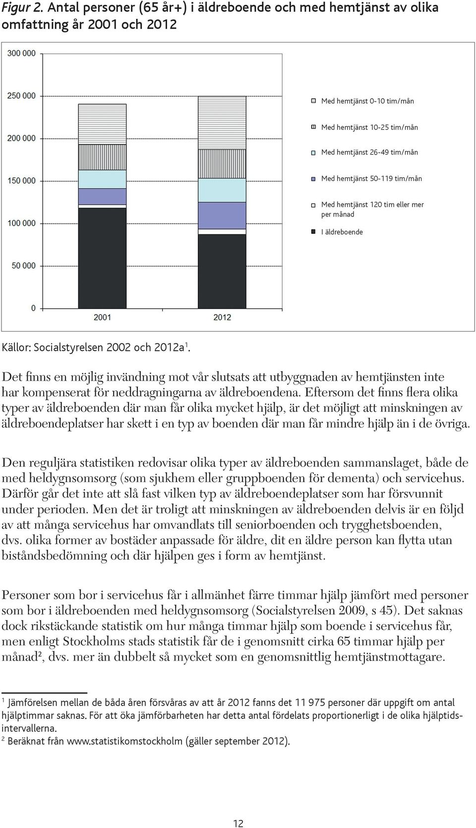 tim/mån Med hemtjänst 120 tim eller mer per månad I äldreboende Källor: Socialstyrelsen 2002 och 2012a 1.