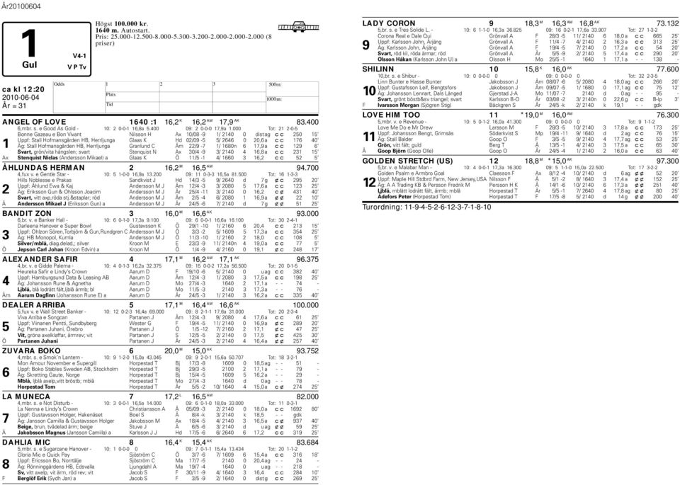 000 Tot: 21 2-0-5 Bonne Gazeau e Bon Vivant Nilsson Ax 10/08-9 1/ 2140 0 dist ag cc 250 15 Uppf: Stall ofmansgården B, errljunga Glaas K d 02/09-5 5/ 2646 0 20,6 a cc 176 40 1 Äg: Stall ofmansgården