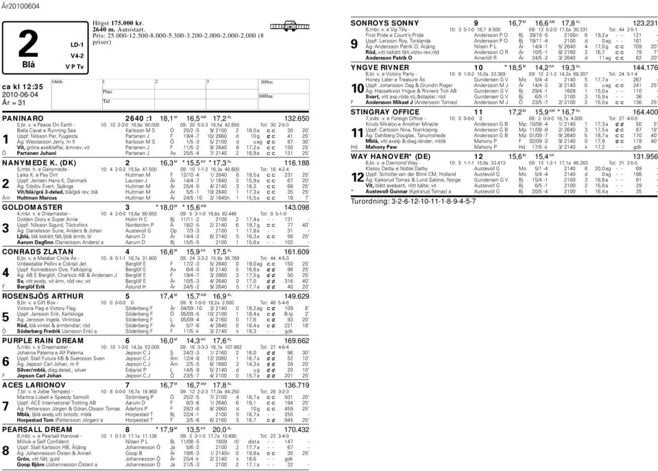 650 Tot: 30 2-5-3 Bella Cavat e Running Sea Karlsson M S Ö 25/2-5 9/ 2100 2 18,0 a cc 30 20 Uppf: Nilsson Per, Fjugesta Partanen J F 19/4-7 10/ 2660 d 10 g xc 41 25 1 Äg: Westesson Jerry, m fl