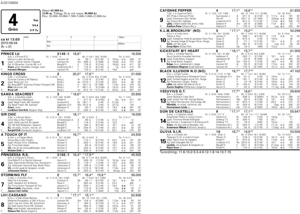 500 Tot: 6 0-0-1 Manilu e Laser Almahurst Ivarsson M Ax 7/6-1 10/ 2140 3 19,5 g cc 538 15 Uppf: Luthman Daniel, Filipstad Ivarsson M Åm 28/6-3 2/ 2080 4 18,8 g cc 273 30 1 Äg: DJ Bilcenter i Kumla