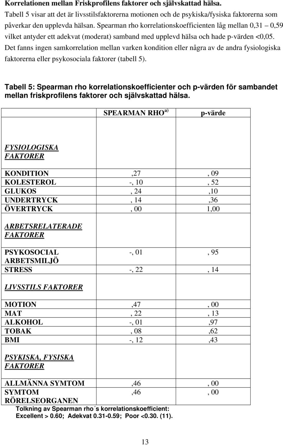 Det fanns ingen samkorrelation mellan varken kondition eller några av de andra fysiologiska faktorerna eller psykosociala faktorer (tabell 5).