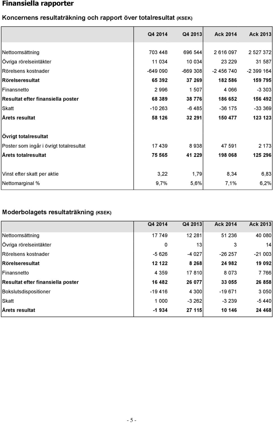 68 389 38 776 186 652 156 492 Skatt -10 263-6 485-36 175-33 369 Årets resultat 58 126 32 291 150 477 123 123 Övrigt totalresultat Poster som ingår i övrigt totalresultat 17 439 8 938 47 591 2 173