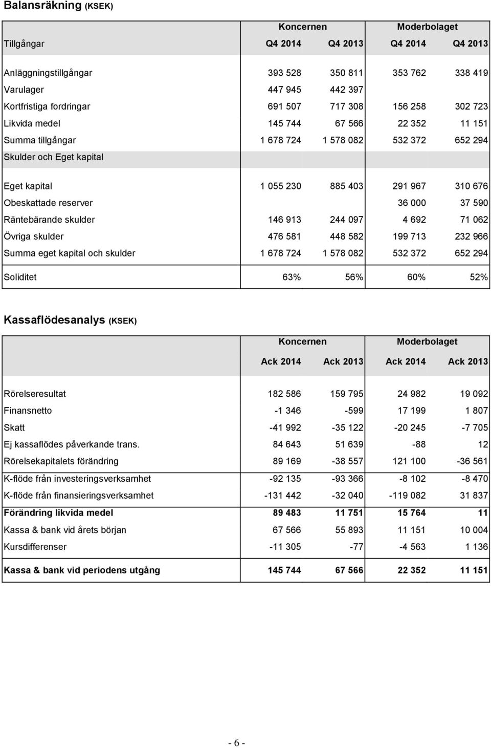 Obeskattade reserver 36 000 37 590 Räntebärande skulder 146 913 244 097 4 692 71 062 Övriga skulder 476 581 448 582 199 713 232 966 Summa eget kapital och skulder 1 678 724 1 578 082 532 372 652 294