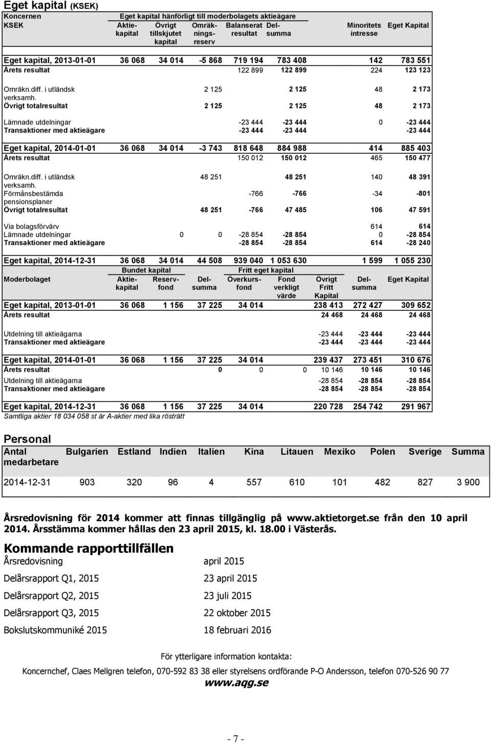 Övrigt totalresultat 0 0 2 125 0 2 125 0 48 2 173 Lämnade utdelningar 0 0 0-23 444-23 444 0-23 444 Transaktioner med aktieägare 0 0 0-23 444-23 444 0 0-23 444 Eget kapital, 2014-01-01 36 068 34 014-3