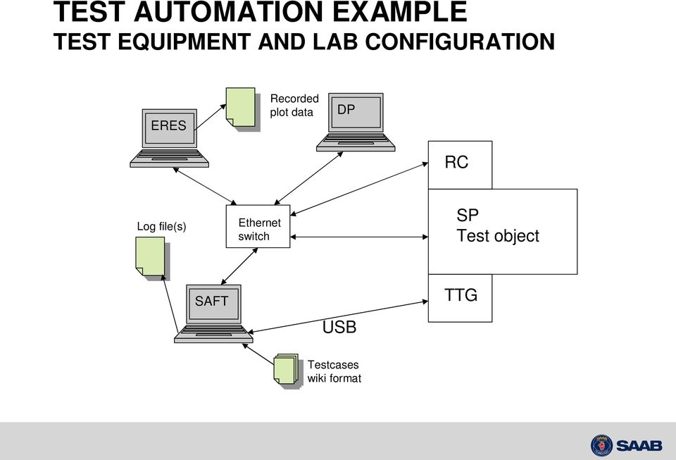 data DP RC Log file(s) Ethernet switch SP