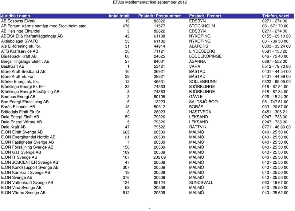 31 44914 ALAFORS 0303-33 24 00 ATS Kraftservice AB 36 71121 LINDESBERG 0581-133 20 Barsebäck Kraft AB 60 24625 LÖDDEKÖPINGE 046-72 40 00 Bergs Tingslags Elektr.