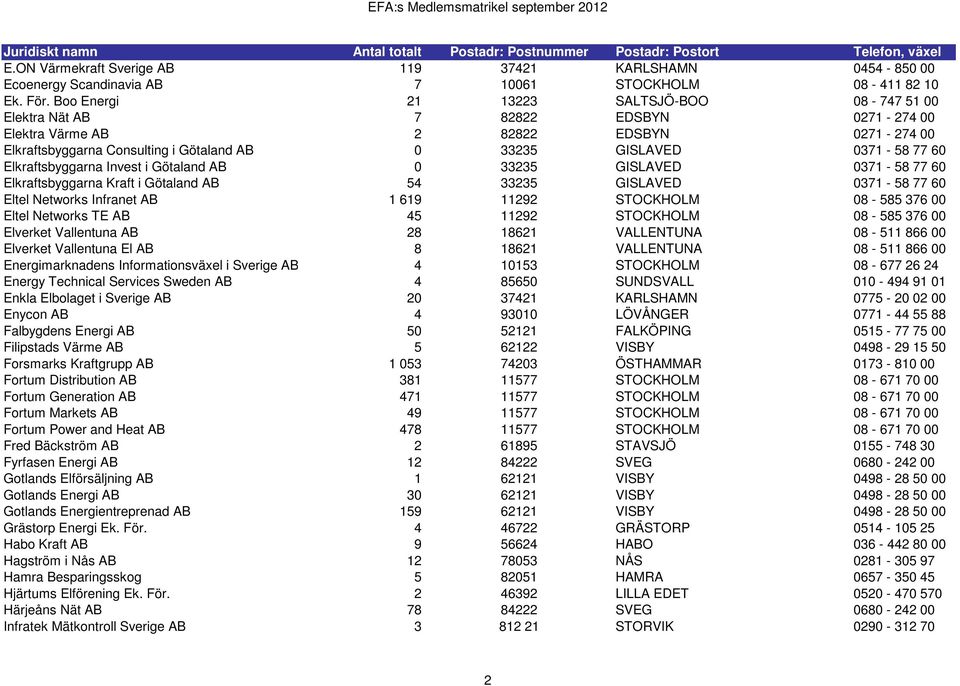 0371-58 77 60 Elkraftsbyggarna Invest i Götaland AB 0 33235 GISLAVED 0371-58 77 60 Elkraftsbyggarna Kraft i Götaland AB 54 33235 GISLAVED 0371-58 77 60 Eltel Networks Infranet AB 1 619 11292