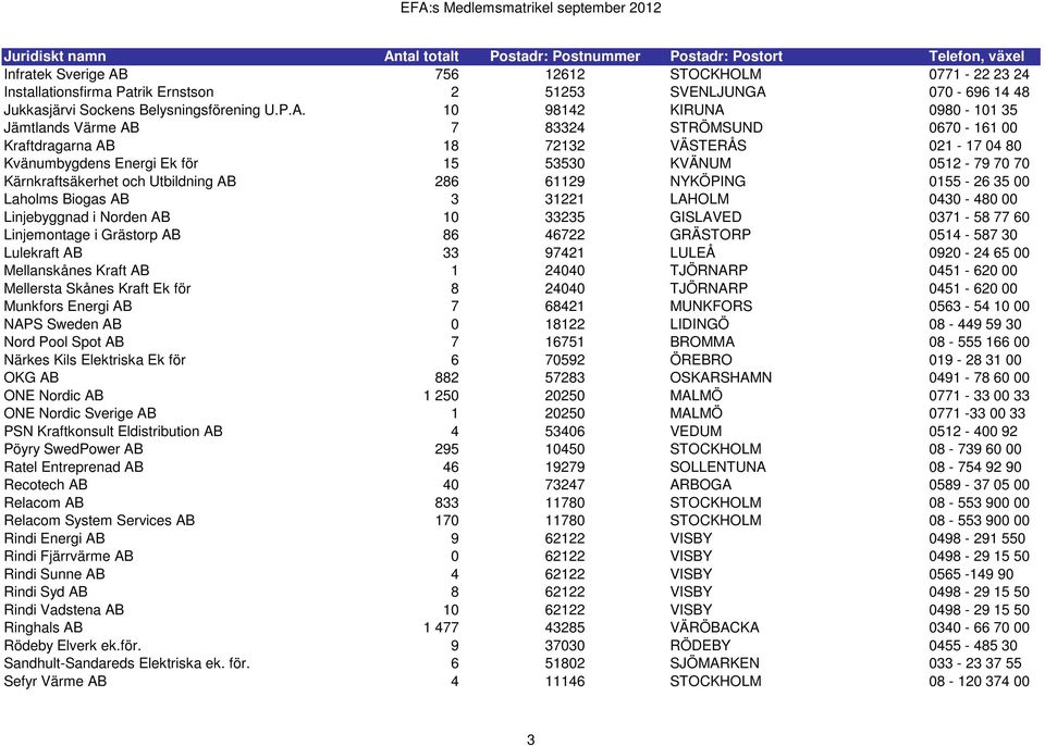 10 98142 KIRUNA 0980-101 35 Jämtlands Värme AB 7 83324 STRÖMSUND 0670-161 00 Kraftdragarna AB 18 72132 VÄSTERÅS 021-17 04 80 Kvänumbygdens Energi Ek för 15 53530 KVÄNUM 0512-79 70 70