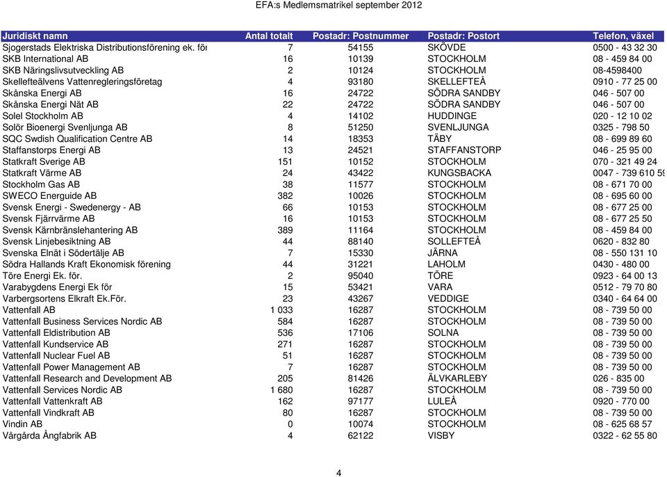 0910-77 25 00 Skånska Energi AB 16 24722 SÖDRA SANDBY 046-507 00 Skånska Energi Nät AB 22 24722 SÖDRA SANDBY 046-507 00 Solel Stockholm AB 4 14102 HUDDINGE 020-12 10 02 Solör Bioenergi Svenljunga AB