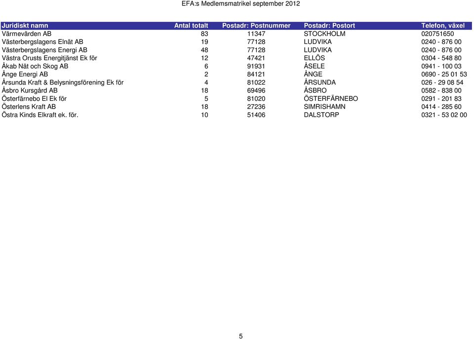 0941-100 03 Ånge Energi AB 2 84121 ÅNGE 0690-25 01 53 Årsunda Kraft & Belysningsförening Ek för 4 81022 ÅRSUNDA 026-29 08 54 Åsbro Kursgård AB 18 69496 ÅSBRO 0582-838