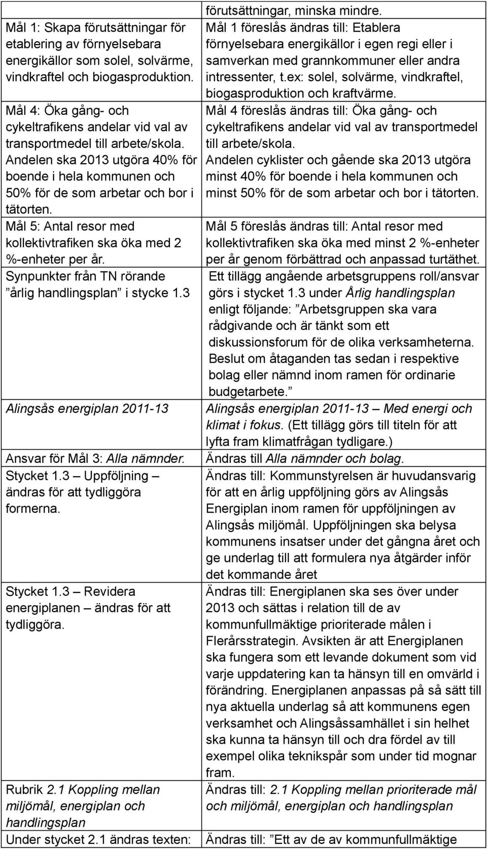Mål 5: Antal resor med kollektivtrafiken ska öka med 2 %-enheter per år. från TN rörande årlig handlingsplan i stycke 1.3 Alingsås energiplan 2011-13 Ansvar för Mål 3: Alla nämnder. Stycket 1.